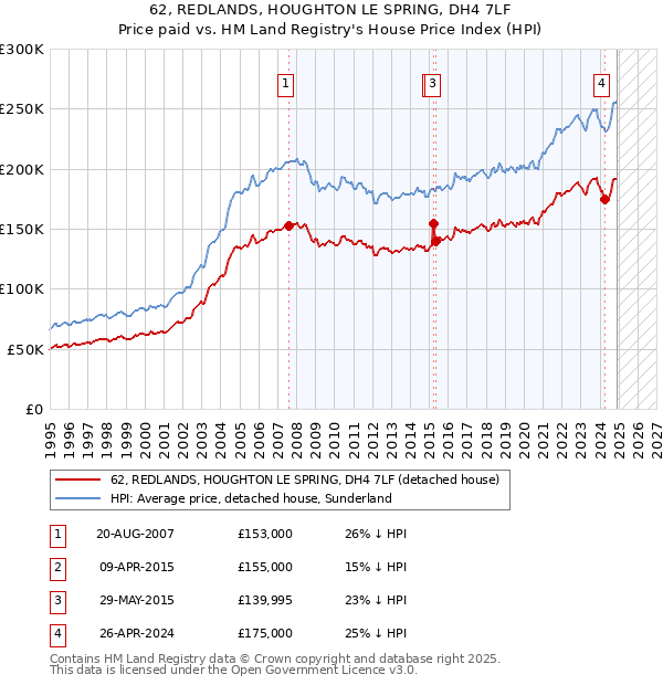 62, REDLANDS, HOUGHTON LE SPRING, DH4 7LF: Price paid vs HM Land Registry's House Price Index