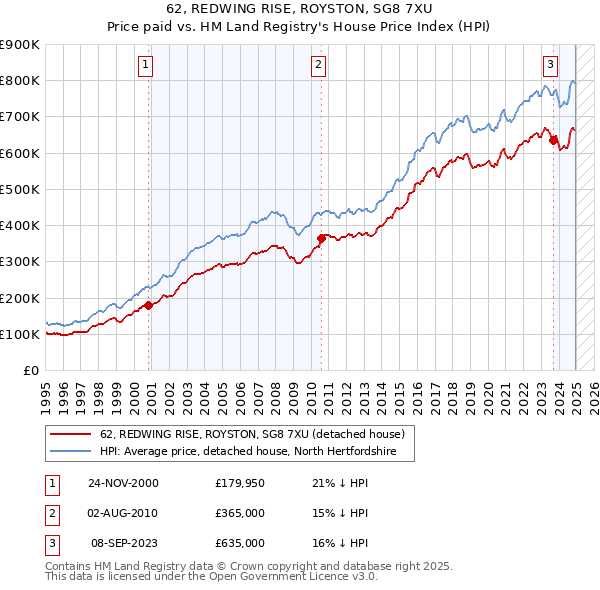 62, REDWING RISE, ROYSTON, SG8 7XU: Price paid vs HM Land Registry's House Price Index