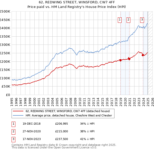 62, REDWING STREET, WINSFORD, CW7 4FF: Price paid vs HM Land Registry's House Price Index
