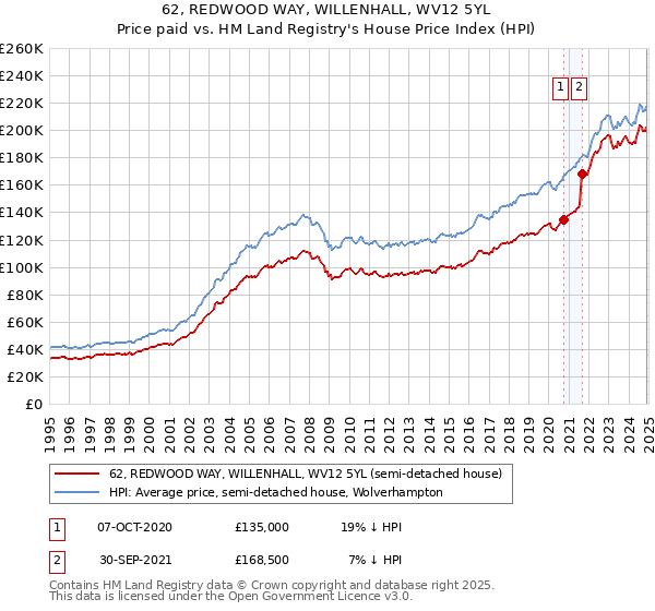 62, REDWOOD WAY, WILLENHALL, WV12 5YL: Price paid vs HM Land Registry's House Price Index