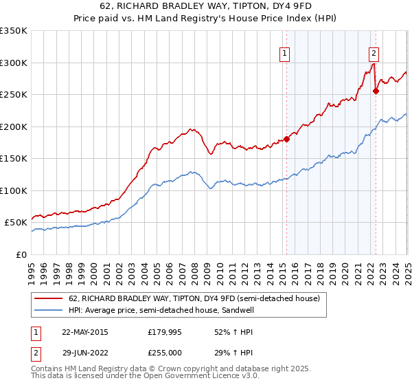 62, RICHARD BRADLEY WAY, TIPTON, DY4 9FD: Price paid vs HM Land Registry's House Price Index