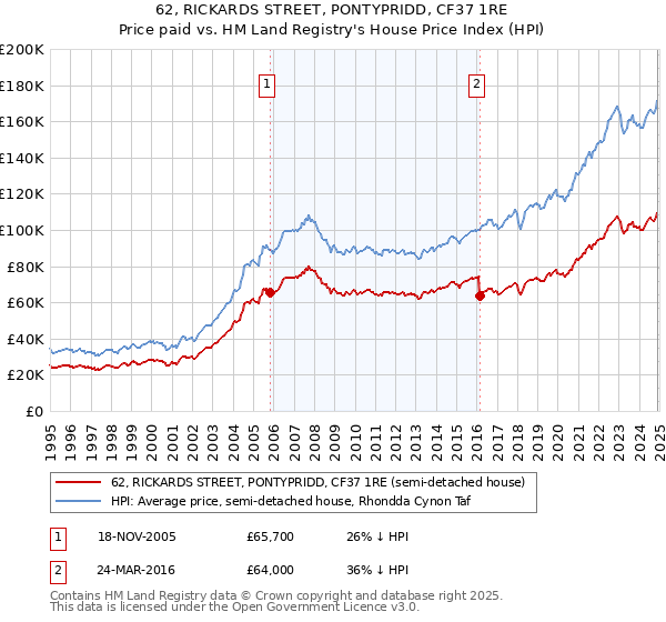 62, RICKARDS STREET, PONTYPRIDD, CF37 1RE: Price paid vs HM Land Registry's House Price Index