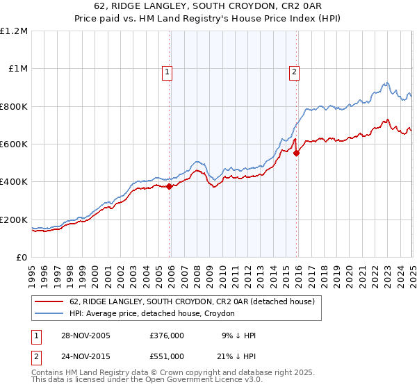 62, RIDGE LANGLEY, SOUTH CROYDON, CR2 0AR: Price paid vs HM Land Registry's House Price Index