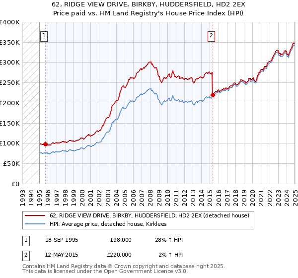 62, RIDGE VIEW DRIVE, BIRKBY, HUDDERSFIELD, HD2 2EX: Price paid vs HM Land Registry's House Price Index