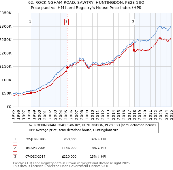 62, ROCKINGHAM ROAD, SAWTRY, HUNTINGDON, PE28 5SQ: Price paid vs HM Land Registry's House Price Index