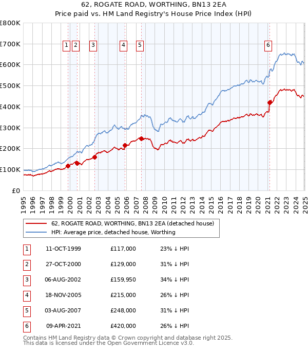 62, ROGATE ROAD, WORTHING, BN13 2EA: Price paid vs HM Land Registry's House Price Index