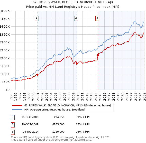 62, ROPES WALK, BLOFIELD, NORWICH, NR13 4JB: Price paid vs HM Land Registry's House Price Index