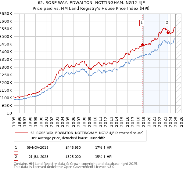 62, ROSE WAY, EDWALTON, NOTTINGHAM, NG12 4JE: Price paid vs HM Land Registry's House Price Index