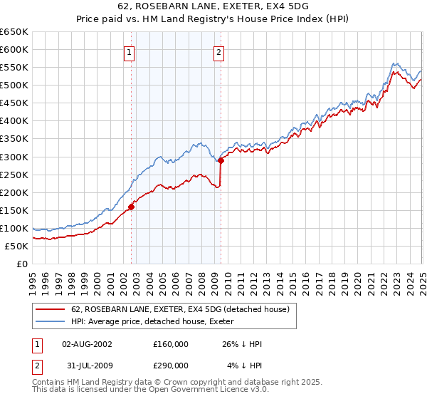 62, ROSEBARN LANE, EXETER, EX4 5DG: Price paid vs HM Land Registry's House Price Index
