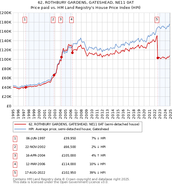 62, ROTHBURY GARDENS, GATESHEAD, NE11 0AT: Price paid vs HM Land Registry's House Price Index