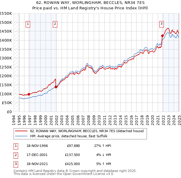 62, ROWAN WAY, WORLINGHAM, BECCLES, NR34 7ES: Price paid vs HM Land Registry's House Price Index