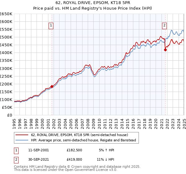 62, ROYAL DRIVE, EPSOM, KT18 5PR: Price paid vs HM Land Registry's House Price Index