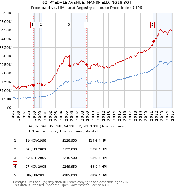 62, RYEDALE AVENUE, MANSFIELD, NG18 3GT: Price paid vs HM Land Registry's House Price Index