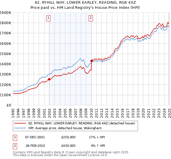 62, RYHILL WAY, LOWER EARLEY, READING, RG6 4AZ: Price paid vs HM Land Registry's House Price Index