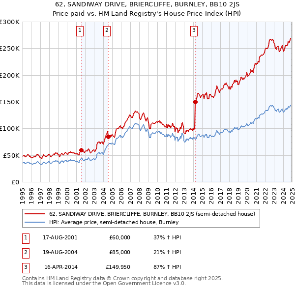62, SANDIWAY DRIVE, BRIERCLIFFE, BURNLEY, BB10 2JS: Price paid vs HM Land Registry's House Price Index