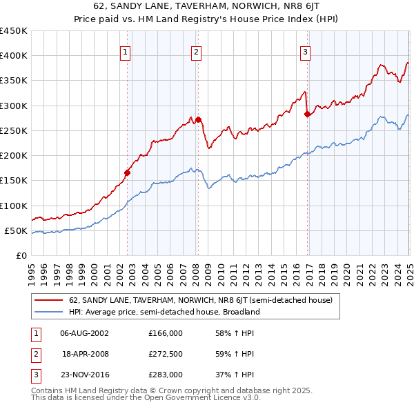 62, SANDY LANE, TAVERHAM, NORWICH, NR8 6JT: Price paid vs HM Land Registry's House Price Index