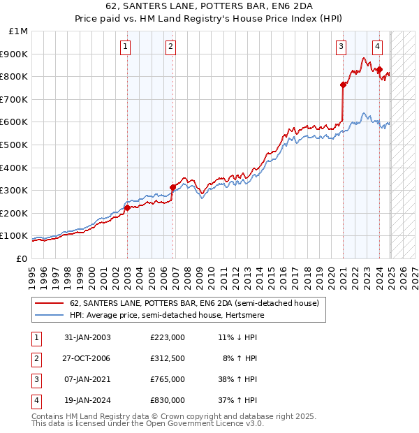 62, SANTERS LANE, POTTERS BAR, EN6 2DA: Price paid vs HM Land Registry's House Price Index