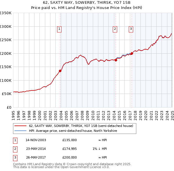 62, SAXTY WAY, SOWERBY, THIRSK, YO7 1SB: Price paid vs HM Land Registry's House Price Index