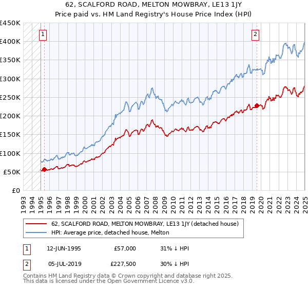 62, SCALFORD ROAD, MELTON MOWBRAY, LE13 1JY: Price paid vs HM Land Registry's House Price Index