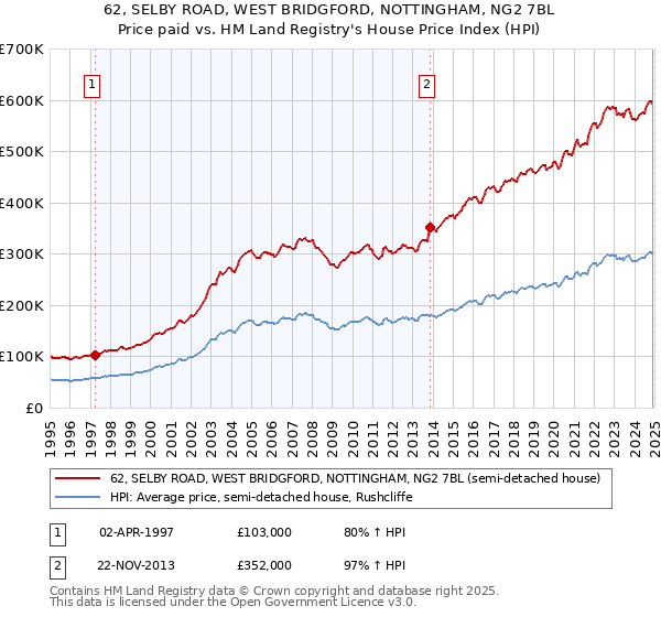 62, SELBY ROAD, WEST BRIDGFORD, NOTTINGHAM, NG2 7BL: Price paid vs HM Land Registry's House Price Index