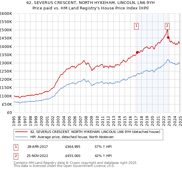 62, SEVERUS CRESCENT, NORTH HYKEHAM, LINCOLN, LN6 9YH: Price paid vs HM Land Registry's House Price Index