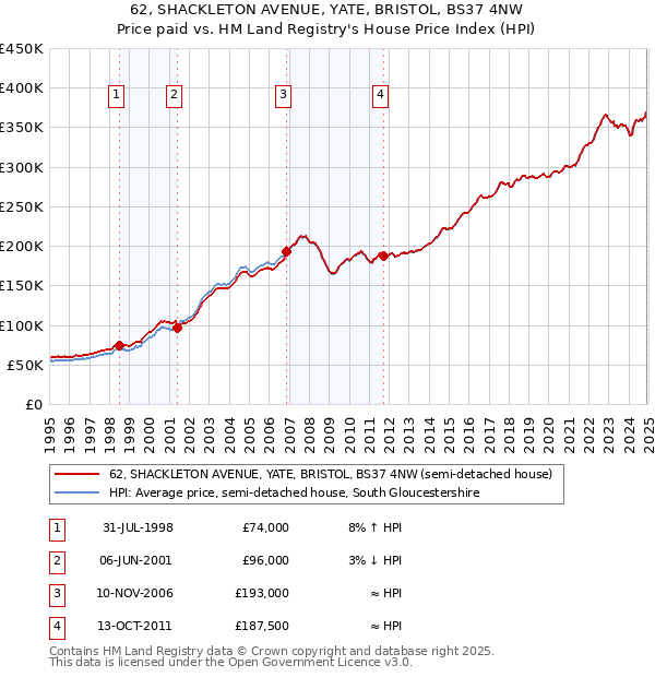 62, SHACKLETON AVENUE, YATE, BRISTOL, BS37 4NW: Price paid vs HM Land Registry's House Price Index