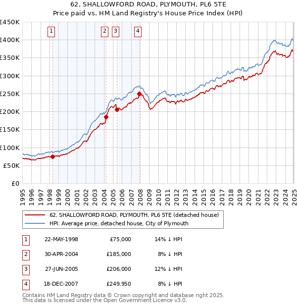 62, SHALLOWFORD ROAD, PLYMOUTH, PL6 5TE: Price paid vs HM Land Registry's House Price Index