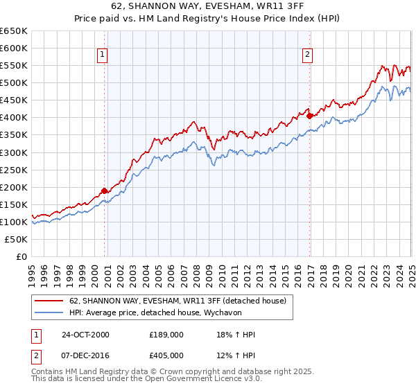 62, SHANNON WAY, EVESHAM, WR11 3FF: Price paid vs HM Land Registry's House Price Index
