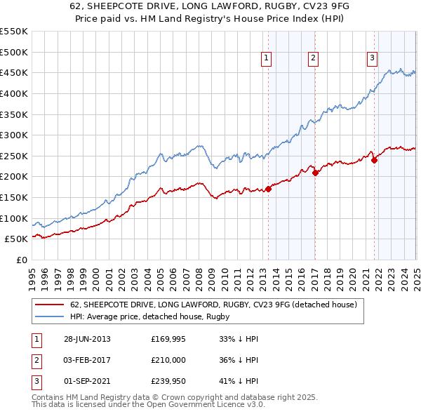 62, SHEEPCOTE DRIVE, LONG LAWFORD, RUGBY, CV23 9FG: Price paid vs HM Land Registry's House Price Index