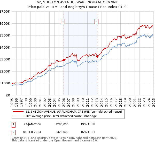 62, SHELTON AVENUE, WARLINGHAM, CR6 9NE: Price paid vs HM Land Registry's House Price Index