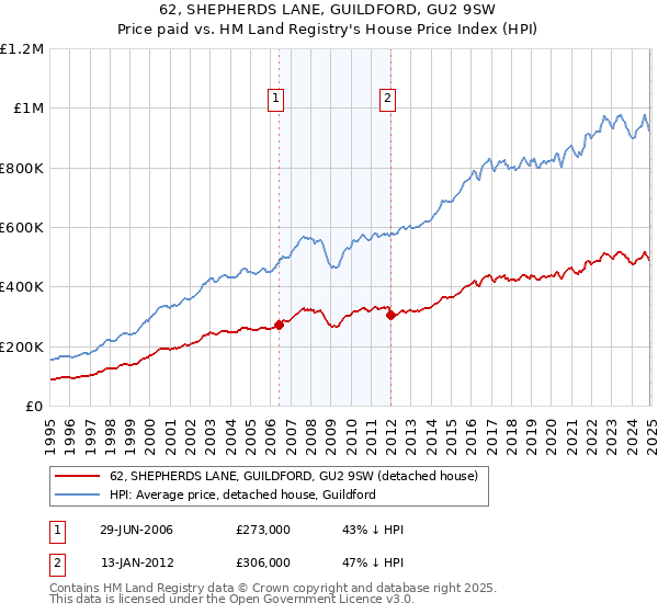 62, SHEPHERDS LANE, GUILDFORD, GU2 9SW: Price paid vs HM Land Registry's House Price Index