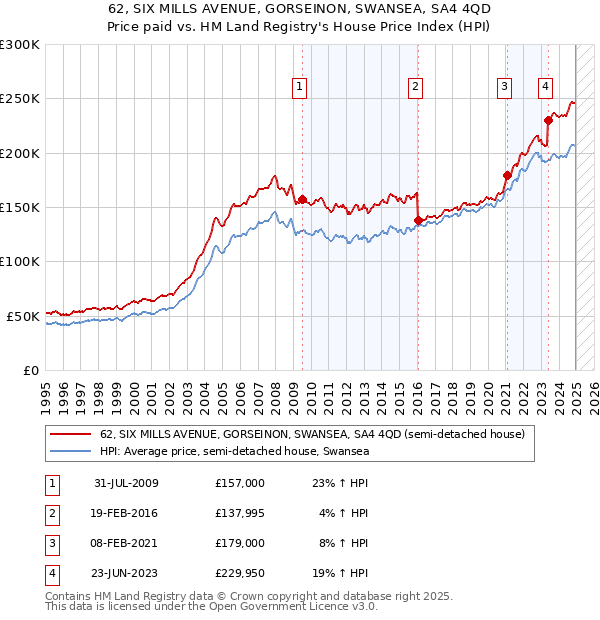 62, SIX MILLS AVENUE, GORSEINON, SWANSEA, SA4 4QD: Price paid vs HM Land Registry's House Price Index