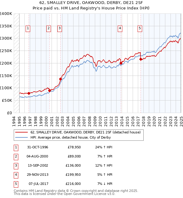 62, SMALLEY DRIVE, OAKWOOD, DERBY, DE21 2SF: Price paid vs HM Land Registry's House Price Index