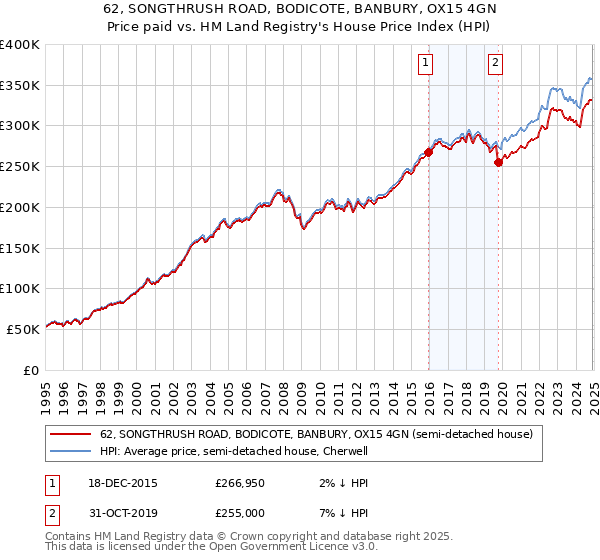 62, SONGTHRUSH ROAD, BODICOTE, BANBURY, OX15 4GN: Price paid vs HM Land Registry's House Price Index