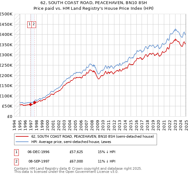 62, SOUTH COAST ROAD, PEACEHAVEN, BN10 8SH: Price paid vs HM Land Registry's House Price Index