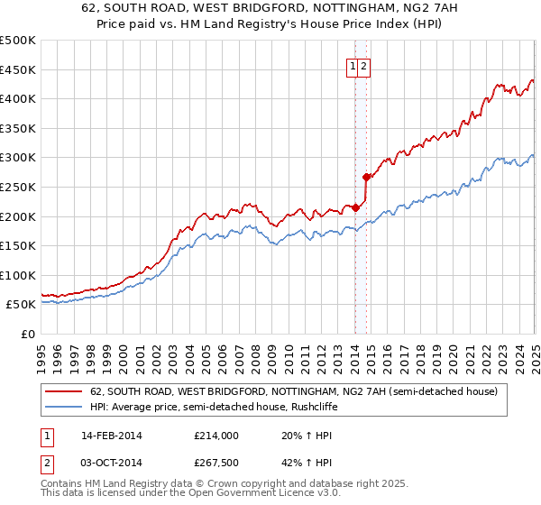 62, SOUTH ROAD, WEST BRIDGFORD, NOTTINGHAM, NG2 7AH: Price paid vs HM Land Registry's House Price Index