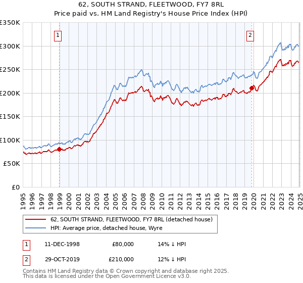 62, SOUTH STRAND, FLEETWOOD, FY7 8RL: Price paid vs HM Land Registry's House Price Index