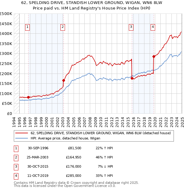 62, SPELDING DRIVE, STANDISH LOWER GROUND, WIGAN, WN6 8LW: Price paid vs HM Land Registry's House Price Index
