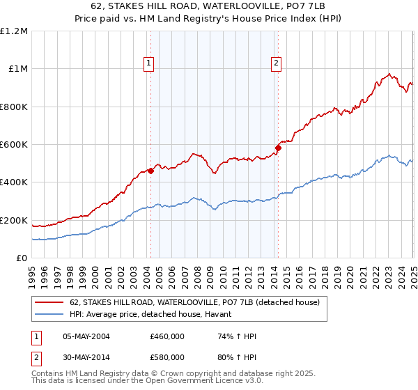 62, STAKES HILL ROAD, WATERLOOVILLE, PO7 7LB: Price paid vs HM Land Registry's House Price Index