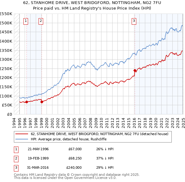 62, STANHOME DRIVE, WEST BRIDGFORD, NOTTINGHAM, NG2 7FU: Price paid vs HM Land Registry's House Price Index