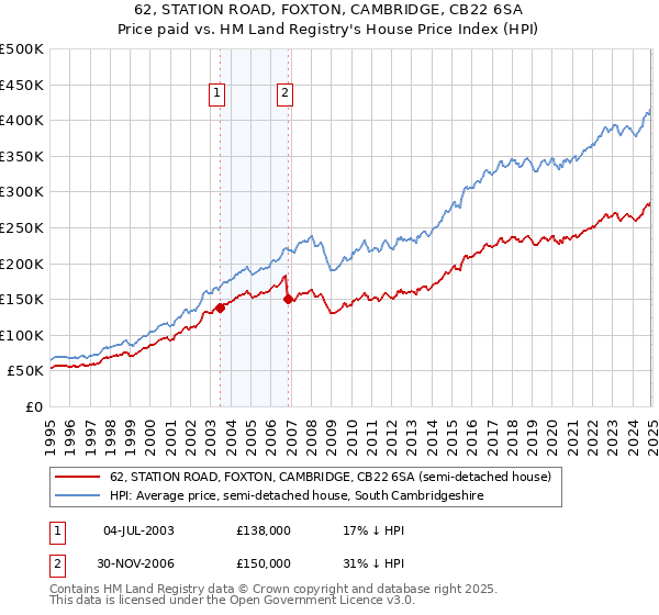 62, STATION ROAD, FOXTON, CAMBRIDGE, CB22 6SA: Price paid vs HM Land Registry's House Price Index