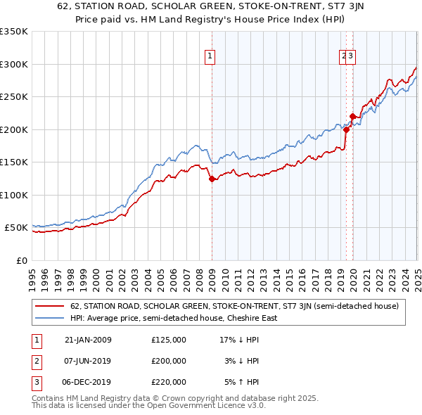 62, STATION ROAD, SCHOLAR GREEN, STOKE-ON-TRENT, ST7 3JN: Price paid vs HM Land Registry's House Price Index