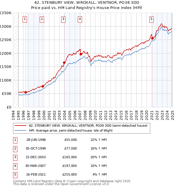 62, STENBURY VIEW, WROXALL, VENTNOR, PO38 3DD: Price paid vs HM Land Registry's House Price Index