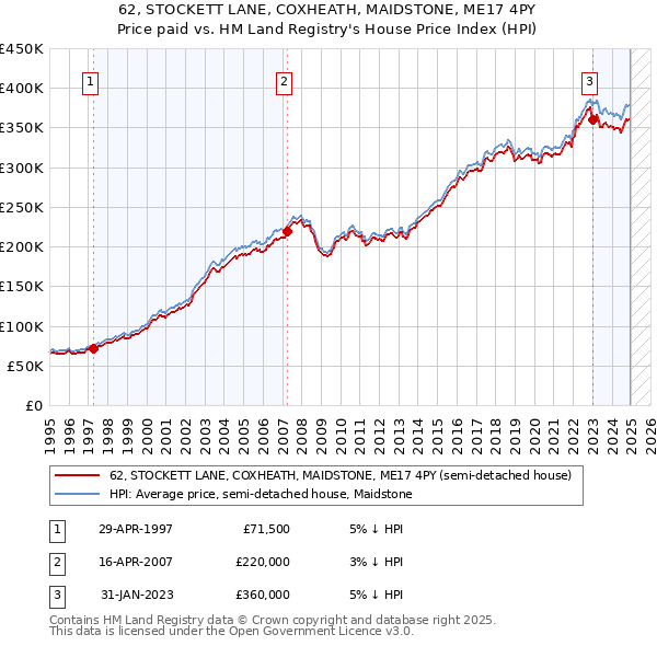 62, STOCKETT LANE, COXHEATH, MAIDSTONE, ME17 4PY: Price paid vs HM Land Registry's House Price Index
