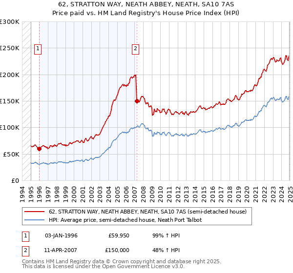 62, STRATTON WAY, NEATH ABBEY, NEATH, SA10 7AS: Price paid vs HM Land Registry's House Price Index