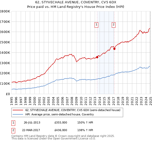 62, STYVECHALE AVENUE, COVENTRY, CV5 6DX: Price paid vs HM Land Registry's House Price Index