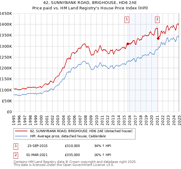 62, SUNNYBANK ROAD, BRIGHOUSE, HD6 2AE: Price paid vs HM Land Registry's House Price Index