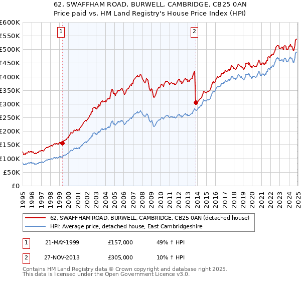 62, SWAFFHAM ROAD, BURWELL, CAMBRIDGE, CB25 0AN: Price paid vs HM Land Registry's House Price Index