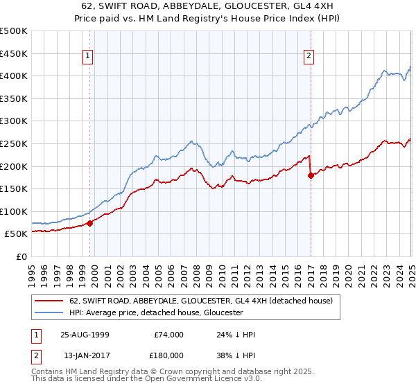 62, SWIFT ROAD, ABBEYDALE, GLOUCESTER, GL4 4XH: Price paid vs HM Land Registry's House Price Index