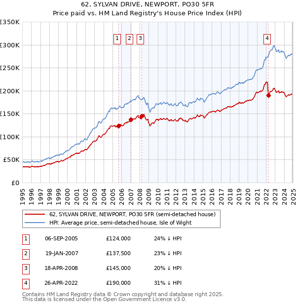 62, SYLVAN DRIVE, NEWPORT, PO30 5FR: Price paid vs HM Land Registry's House Price Index